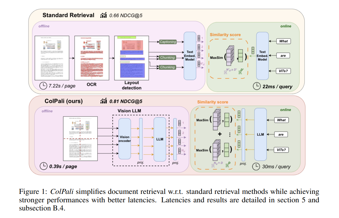 Figure 1 from the ColPali paper, comparing the standard OCR/layout-detection/captioning retrieval pipeline against ColPali's approach of embedding page images directly with a vision LLM - ColPali is both faster offline (0.39s/page vs 7.22s/page) and more accurate (0.81 vs 0.66 NDCG@5).