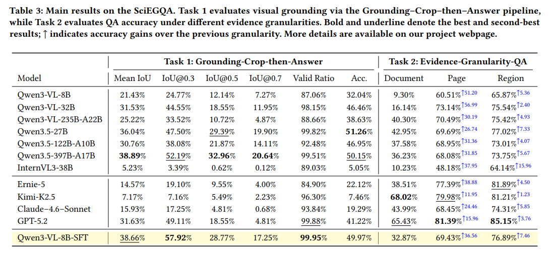 Table 3 from the paper: as evidence granularity narrows from Document to Page to Region, QA accuracy climbs for nearly every model tested - cropping to the relevant region isn't just nice-to-have, it measurably improves answer quality.